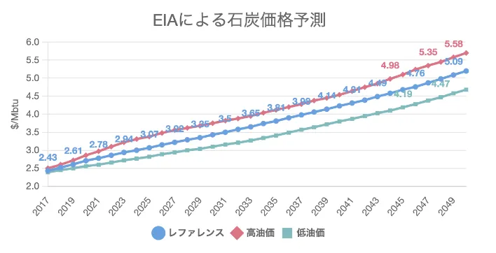 EIAによる石炭価格予測グラフ