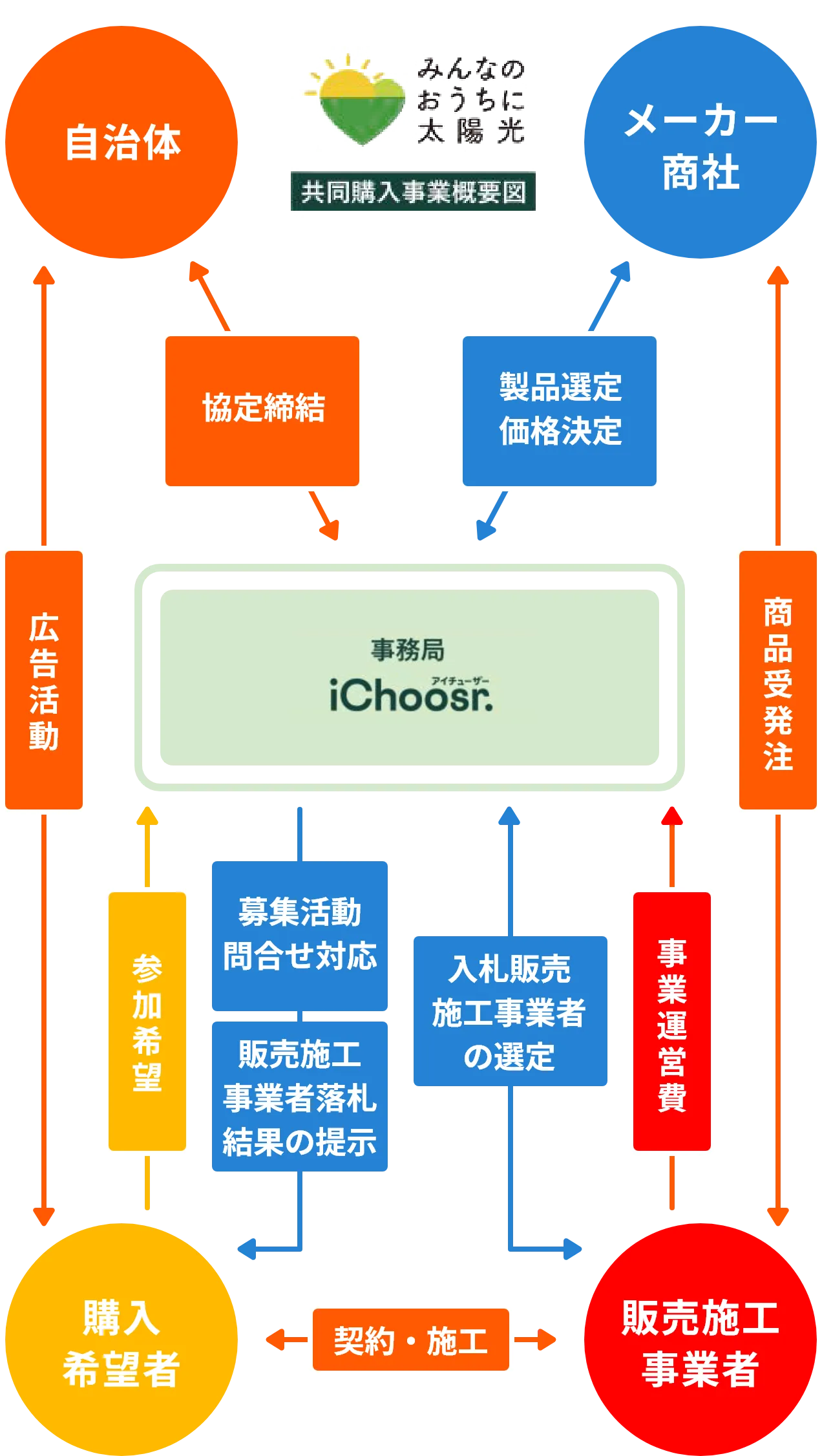共同購入の仕組み図